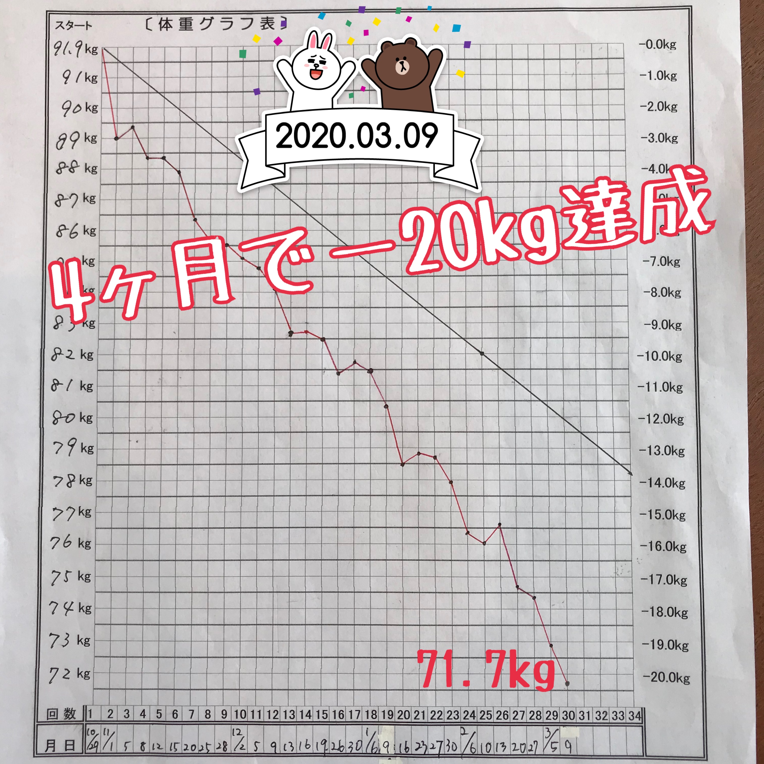 4か月で20kgのダイエットに成功 2020年03月14日 09時18分 健痩美サロン 極 Kiwamiブログ Eparkリラク エステ